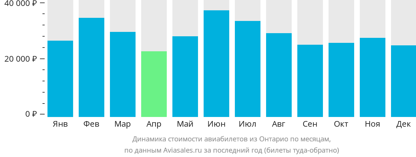 Динамика стоимости авиабилетов из Онтарио по месяцам