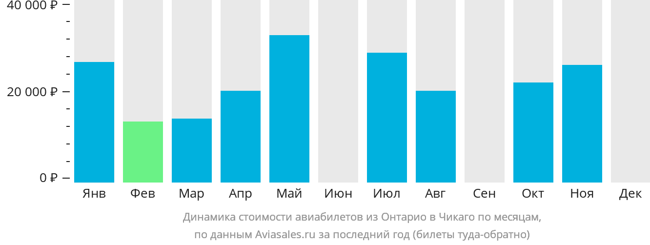 Динамика стоимости авиабилетов из Онтарио в Чикаго по месяцам