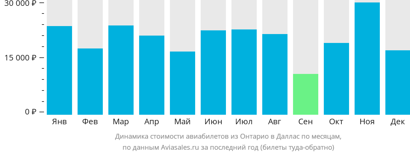 Динамика стоимости авиабилетов из Онтарио в Даллас по месяцам