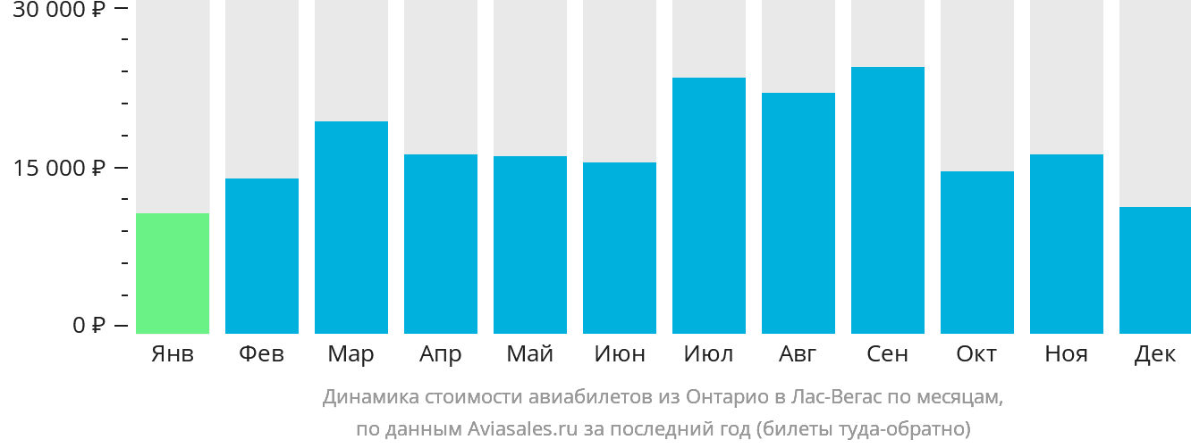 Динамика стоимости авиабилетов из Онтарио в Лас-Вегас по месяцам