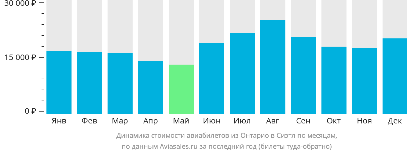 Динамика стоимости авиабилетов из Онтарио в Сиэтл по месяцам
