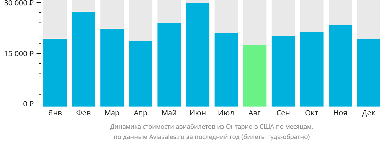 Динамика стоимости авиабилетов из Онтарио в США по месяцам