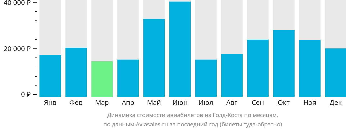 Динамика стоимости авиабилетов из Голд-Коста по месяцам