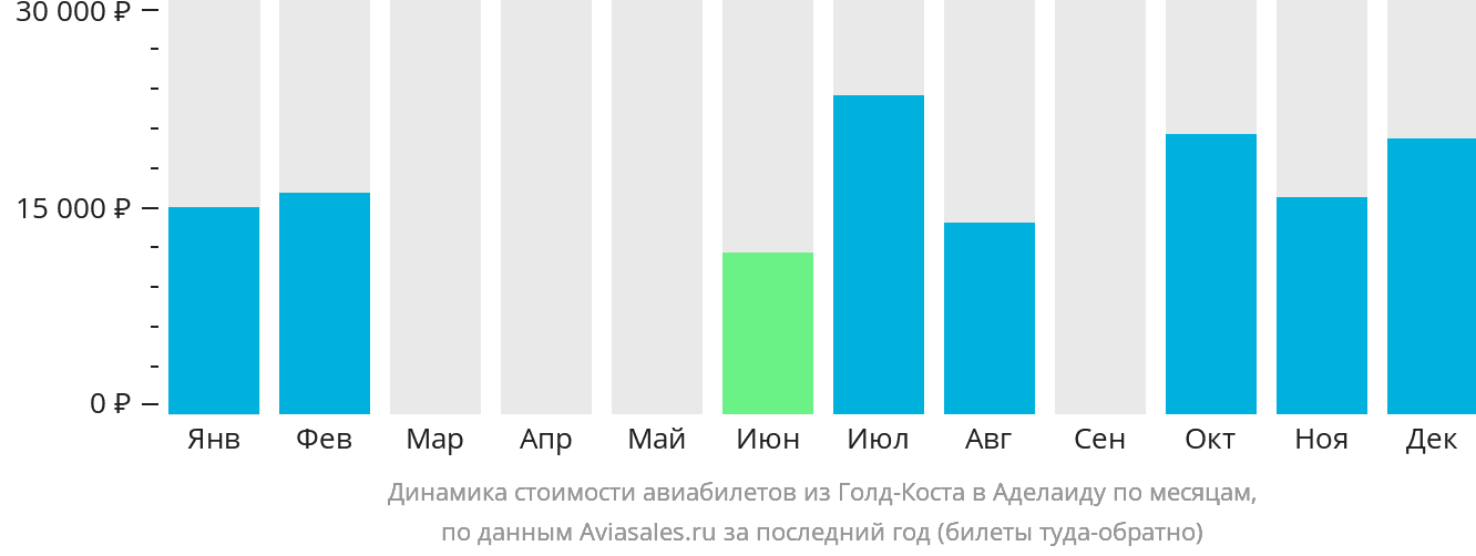 Динамика стоимости авиабилетов из Голд-Коста в Аделаиду по месяцам