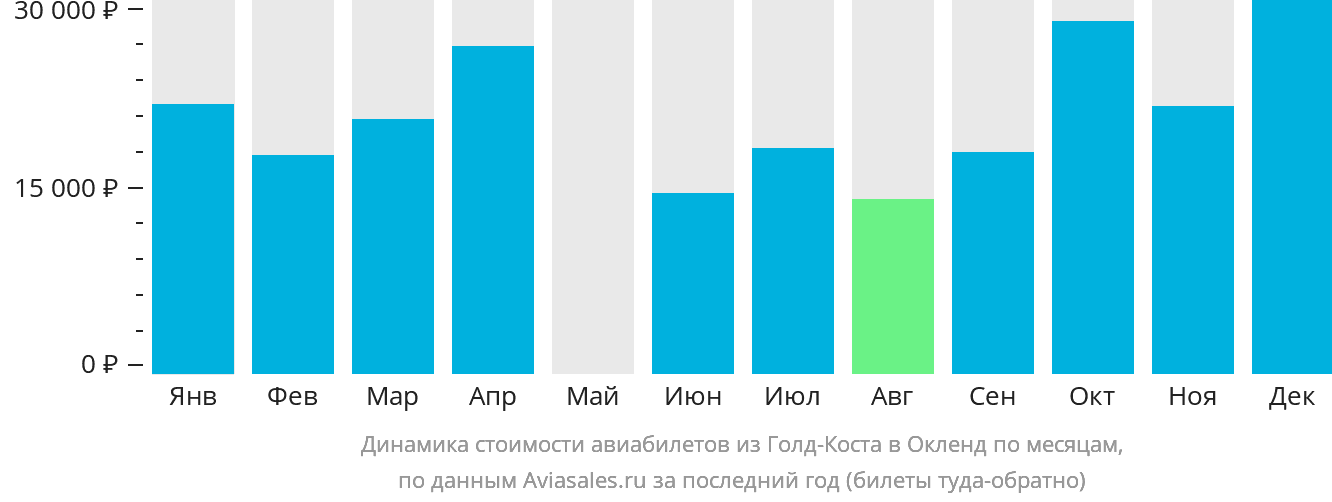 Динамика стоимости авиабилетов из Голд-Коста в Окленд по месяцам