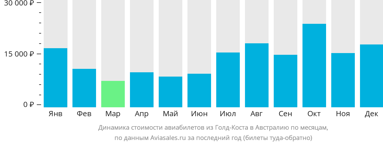 Динамика стоимости авиабилетов из Голд-Коста в Австралию по месяцам