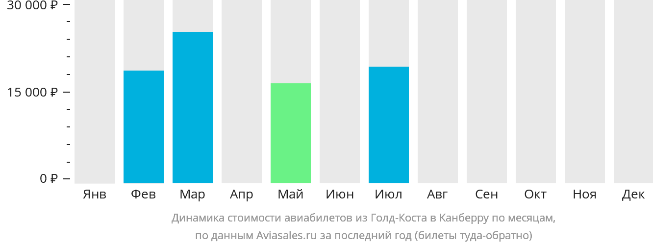 Динамика стоимости авиабилетов из Голд-Коста в Канберру по месяцам
