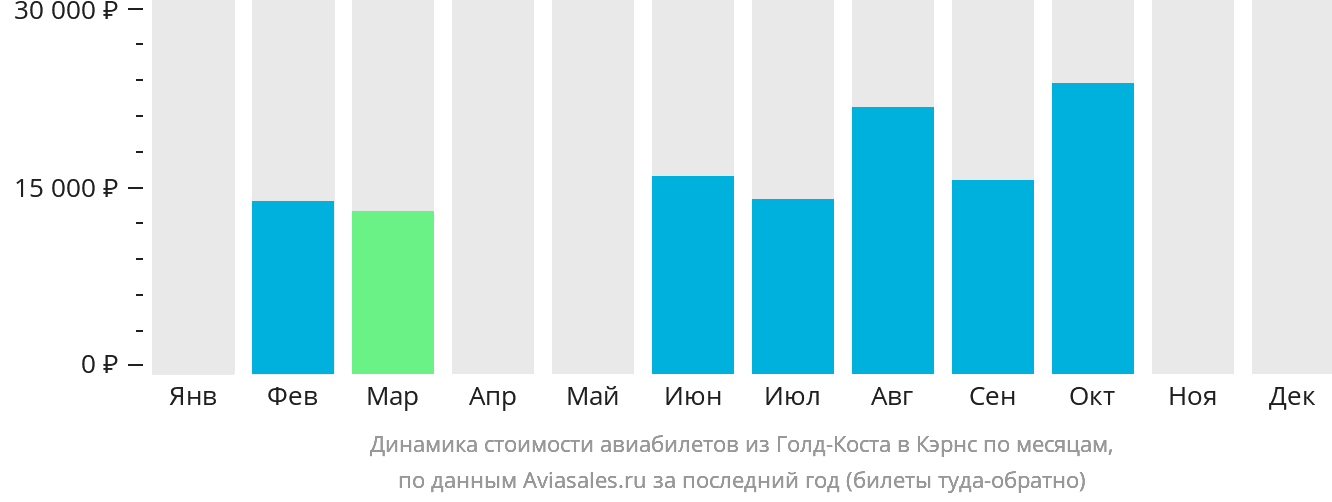 Динамика стоимости авиабилетов из Голд-Коста в Кэрнс по месяцам
