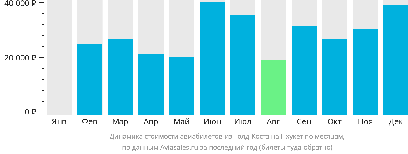 Динамика стоимости авиабилетов из Голд-Коста на Пхукет по месяцам