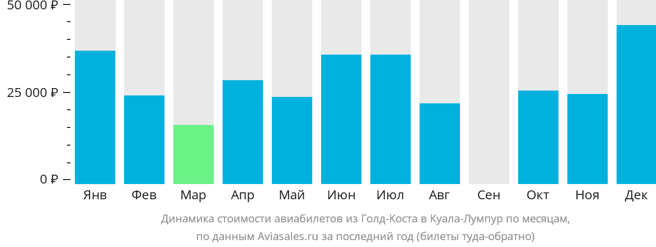 Динамика стоимости авиабилетов из Голд-Коста в Куала-Лумпур по месяцам