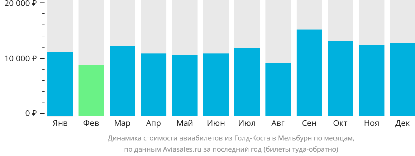 Динамика стоимости авиабилетов из Голд-Коста в Мельбурн по месяцам