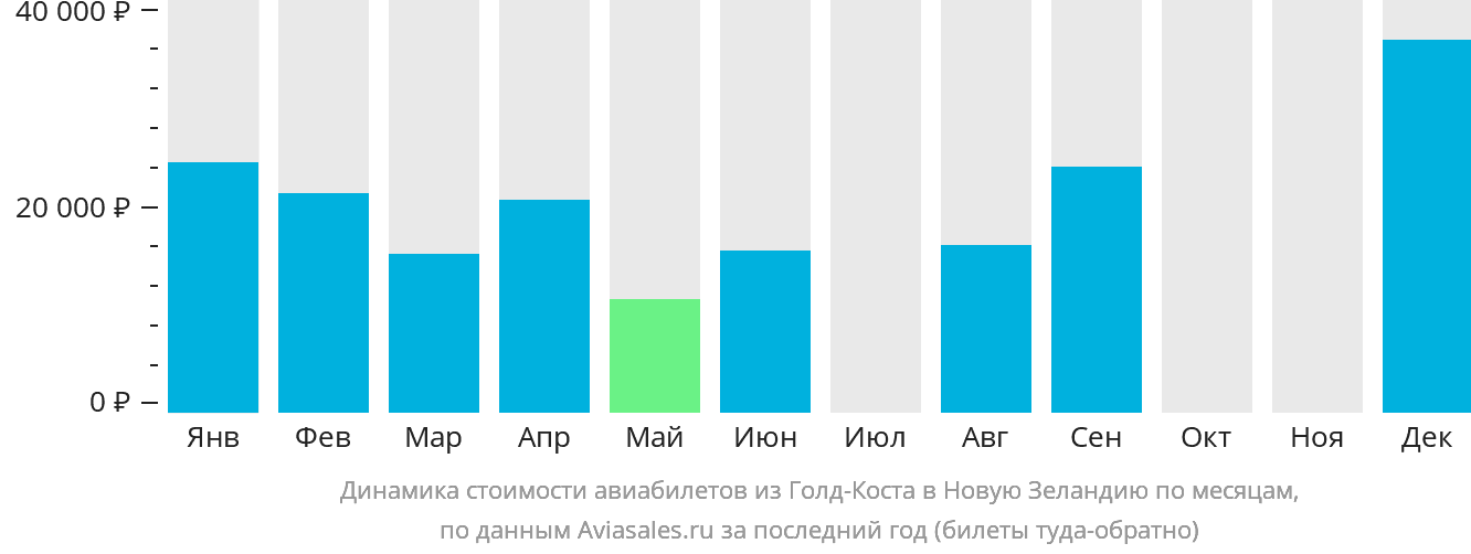 Динамика стоимости авиабилетов из Голд-Коста в Новую Зеландию по месяцам