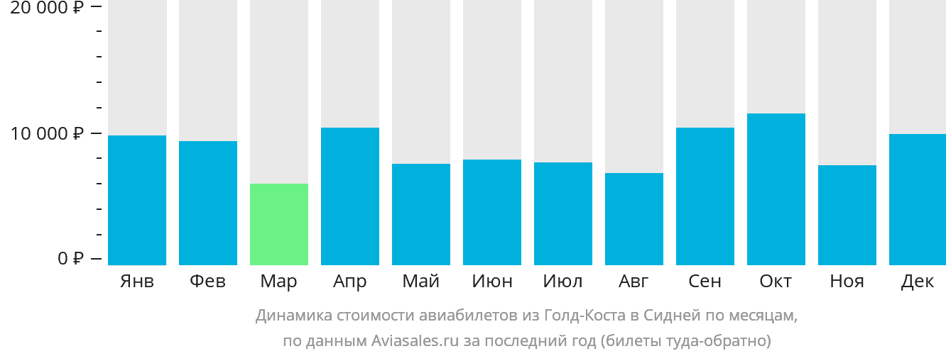 Динамика стоимости авиабилетов из Голд-Коста в Сидней по месяцам