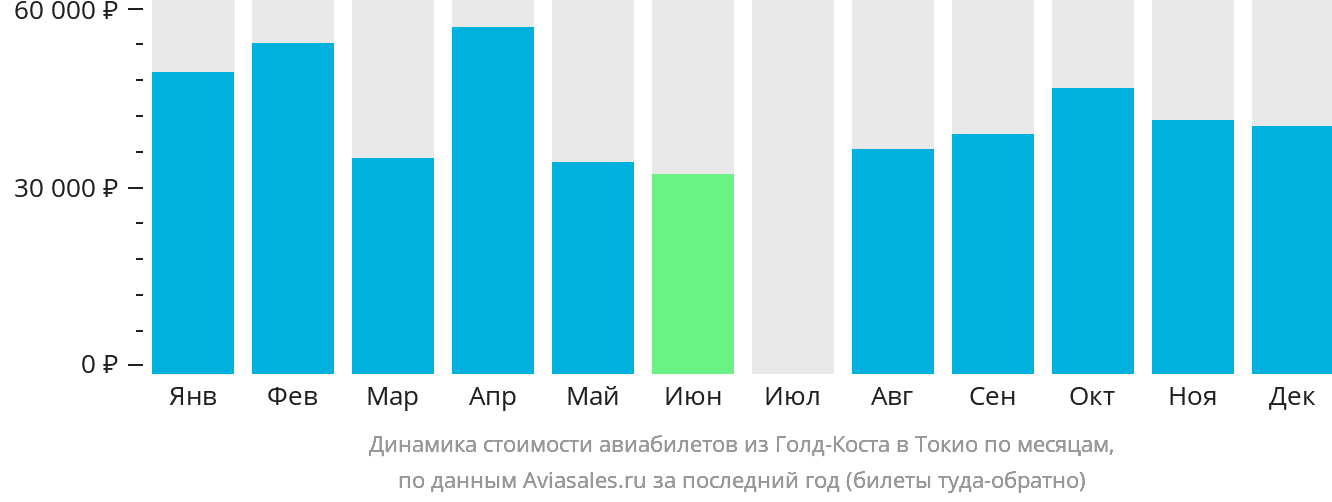 Динамика стоимости авиабилетов из Голд-Коста в Токио по месяцам