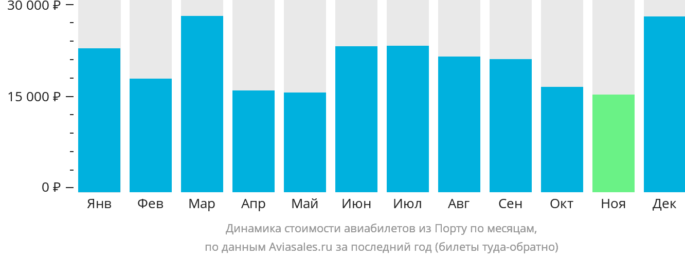 Динамика стоимости авиабилетов из Порту по месяцам