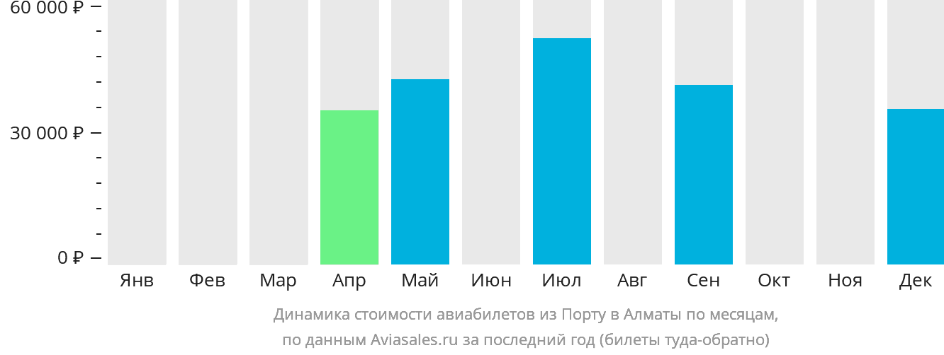 Динамика стоимости авиабилетов из Порту в Алматы по месяцам