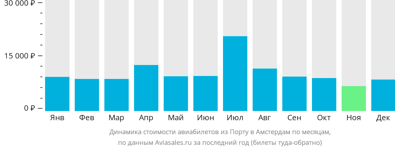 Динамика стоимости авиабилетов из Порту в Амстердам по месяцам
