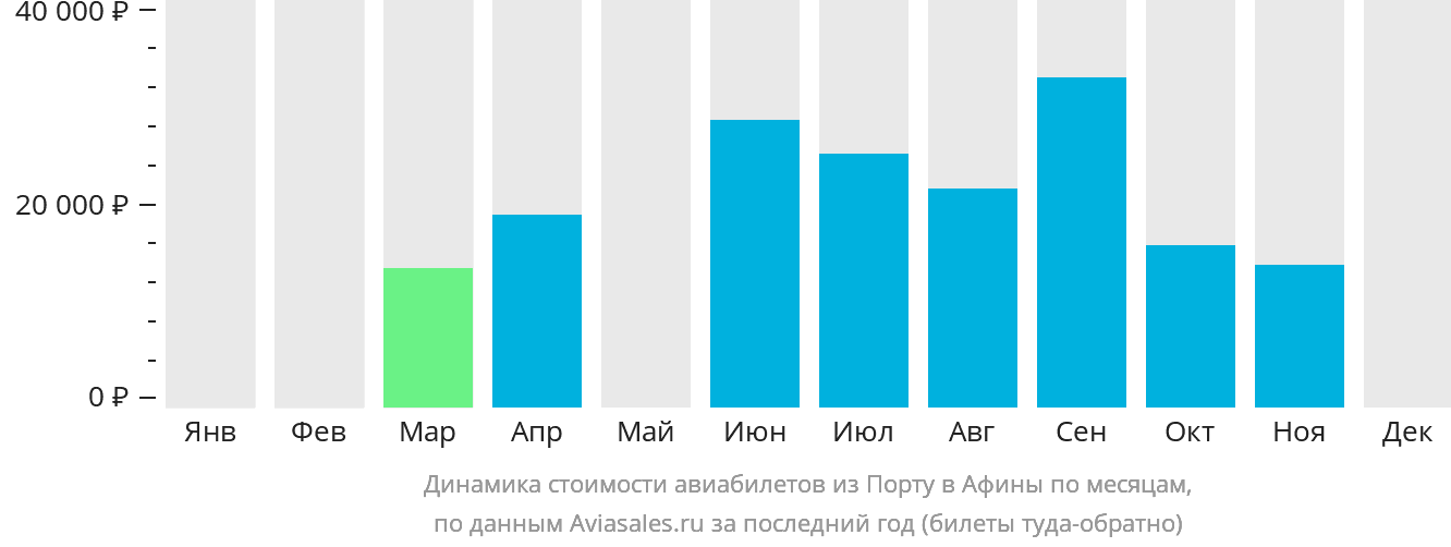 Динамика стоимости авиабилетов из Порту в Афины по месяцам