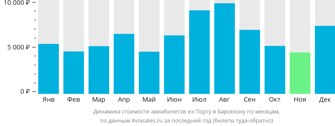 Динамика стоимости авиабилетов из Порту в Барселону по месяцам