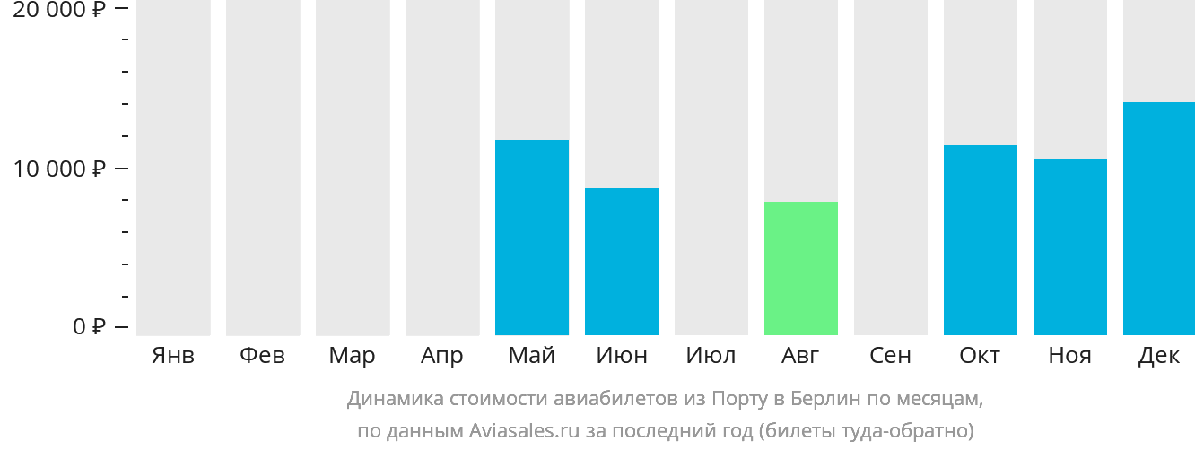 Динамика стоимости авиабилетов из Порту в Берлин по месяцам