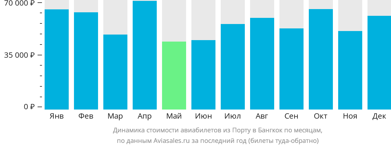 Динамика стоимости авиабилетов из Порту в Бангкок по месяцам