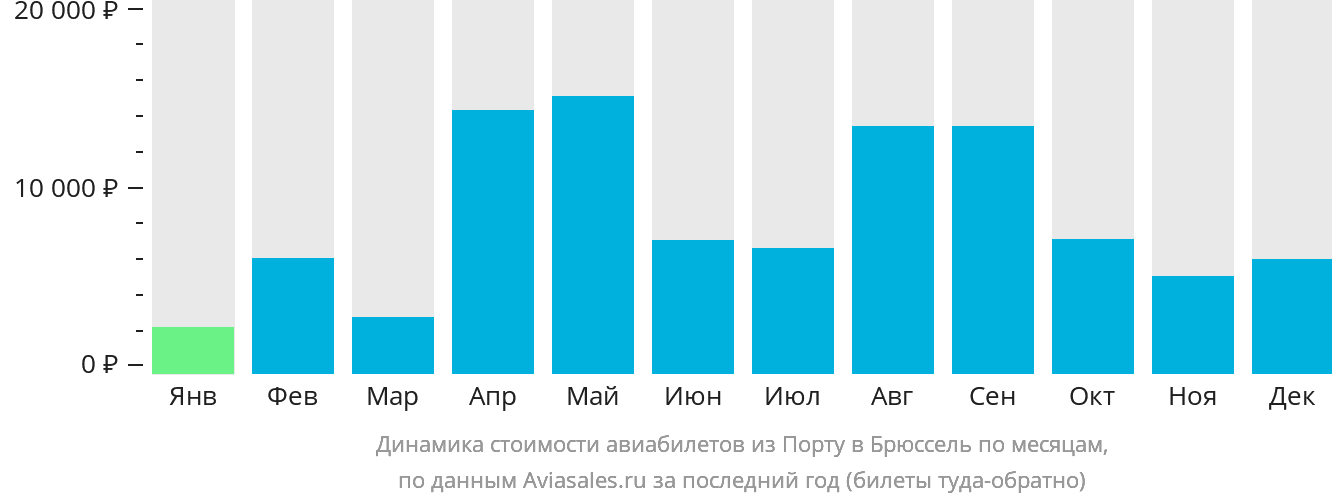 Динамика стоимости авиабилетов из Порту в Брюссель по месяцам