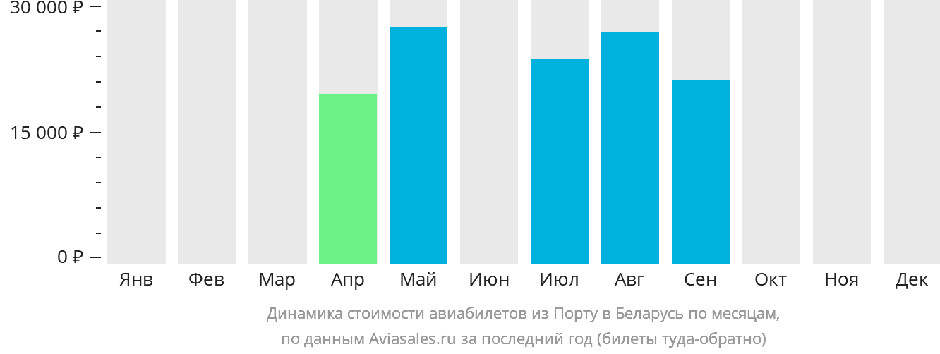Динамика стоимости авиабилетов из Порту в Беларусь по месяцам