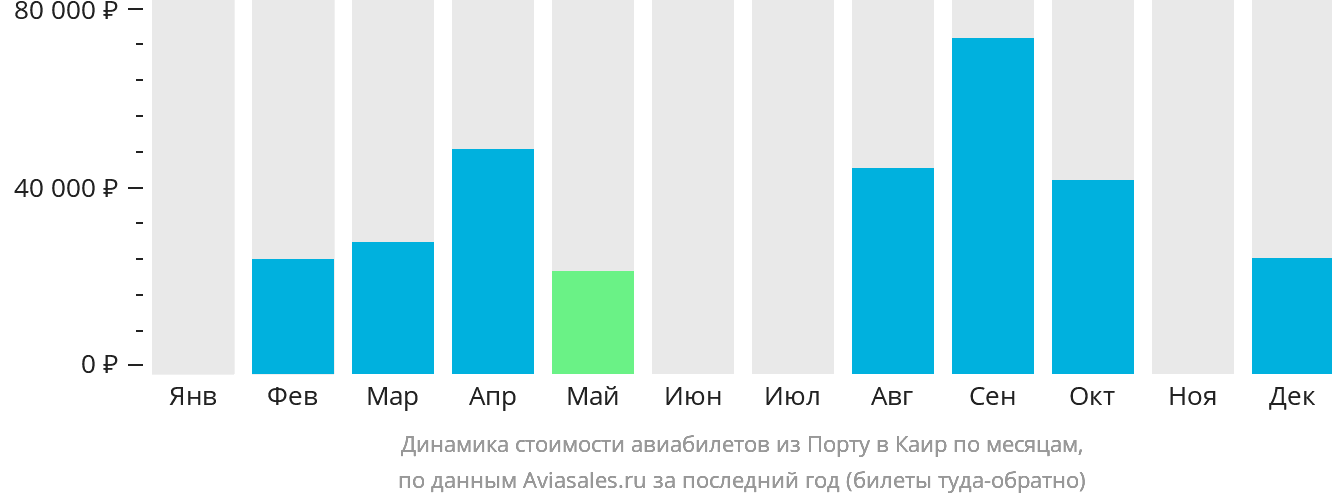 Динамика стоимости авиабилетов из Порту в Каир по месяцам