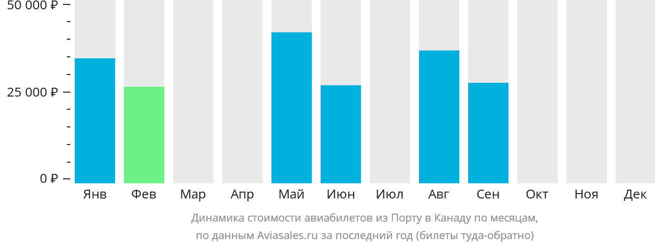 Динамика стоимости авиабилетов из Порту в Канаду по месяцам