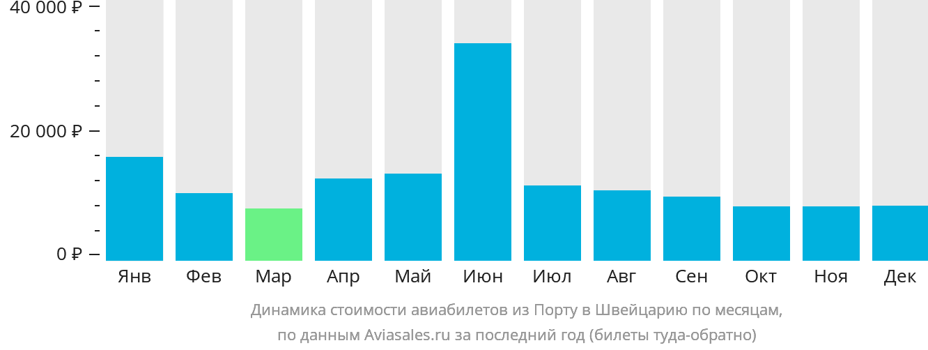 Динамика стоимости авиабилетов из Порту в Швейцарию по месяцам