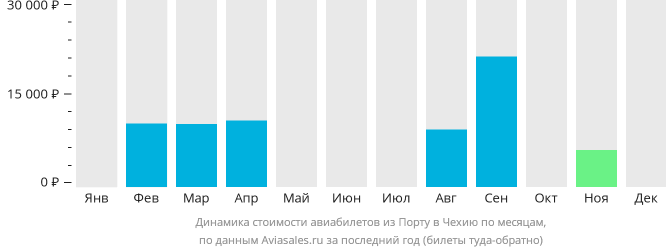 Динамика стоимости авиабилетов из Порту в Чехию по месяцам