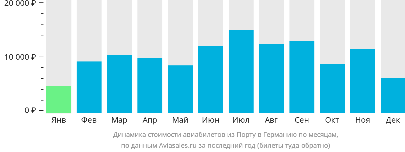 Динамика стоимости авиабилетов из Порту в Германию по месяцам