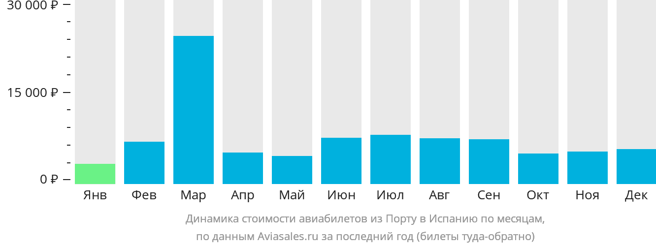 Динамика стоимости авиабилетов из Порту в Испанию по месяцам