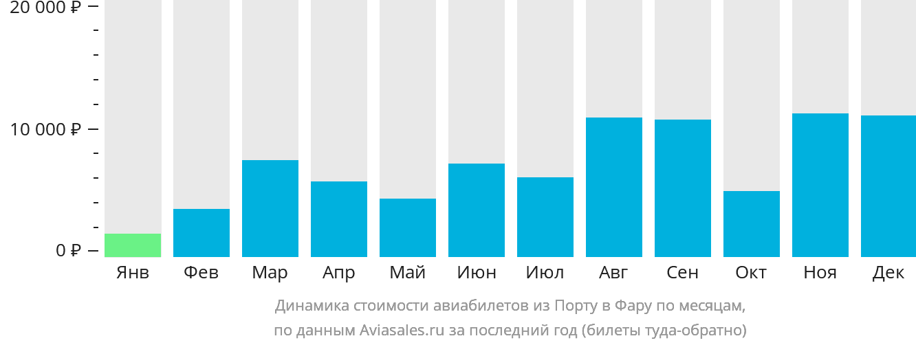 Динамика стоимости авиабилетов из Порту в Фару по месяцам