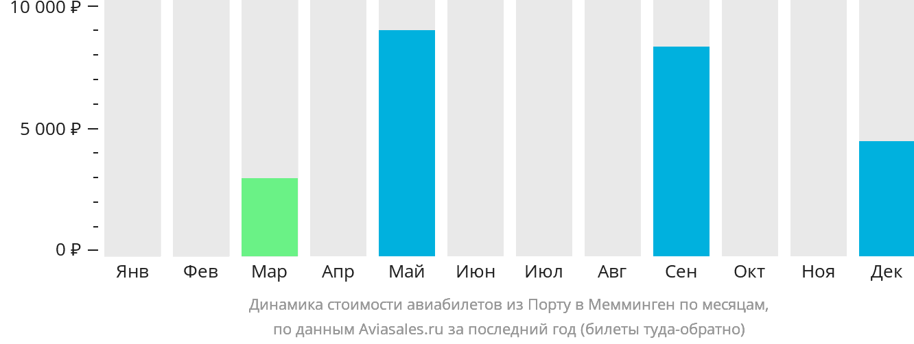 Динамика стоимости авиабилетов из Порту в Мемминген по месяцам