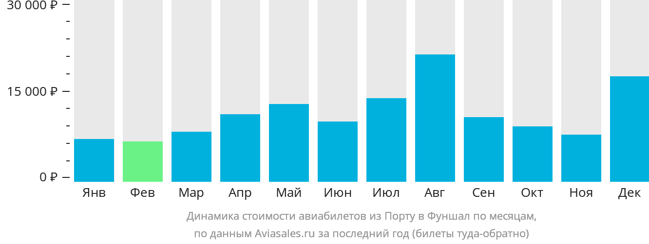 Динамика стоимости авиабилетов из Порту в Фуншал (Мадейра) по месяцам