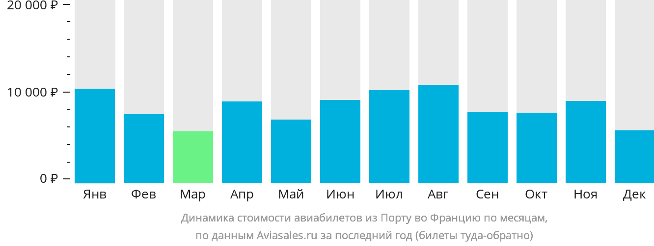 Динамика стоимости авиабилетов из Порту во Францию по месяцам