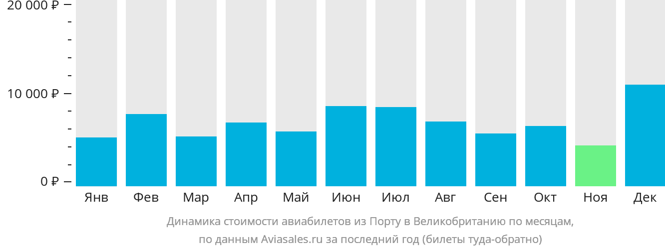 Динамика стоимости авиабилетов из Порту в Великобританию по месяцам