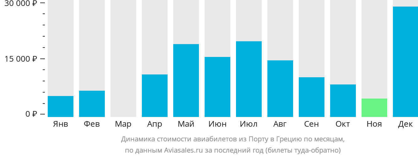 Динамика стоимости авиабилетов из Порту в Грецию по месяцам
