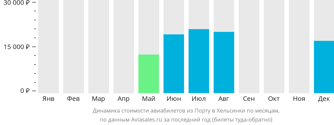 Динамика стоимости авиабилетов из Порту в Хельсинки по месяцам