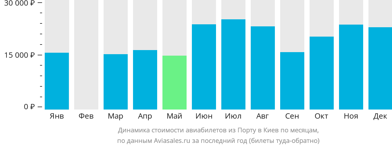 Динамика стоимости авиабилетов из Порту в Киев по месяцам