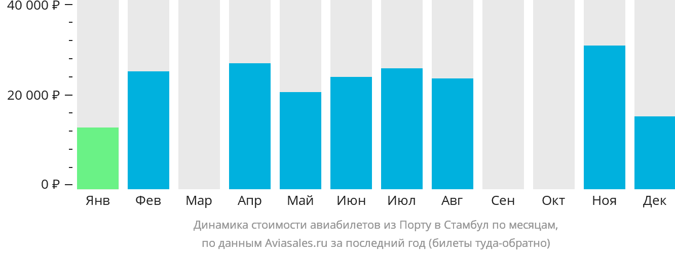 Динамика стоимости авиабилетов из Порту в Стамбул по месяцам