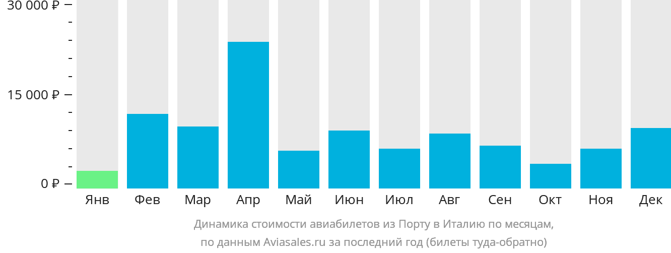 Динамика стоимости авиабилетов из Порту в Италию по месяцам