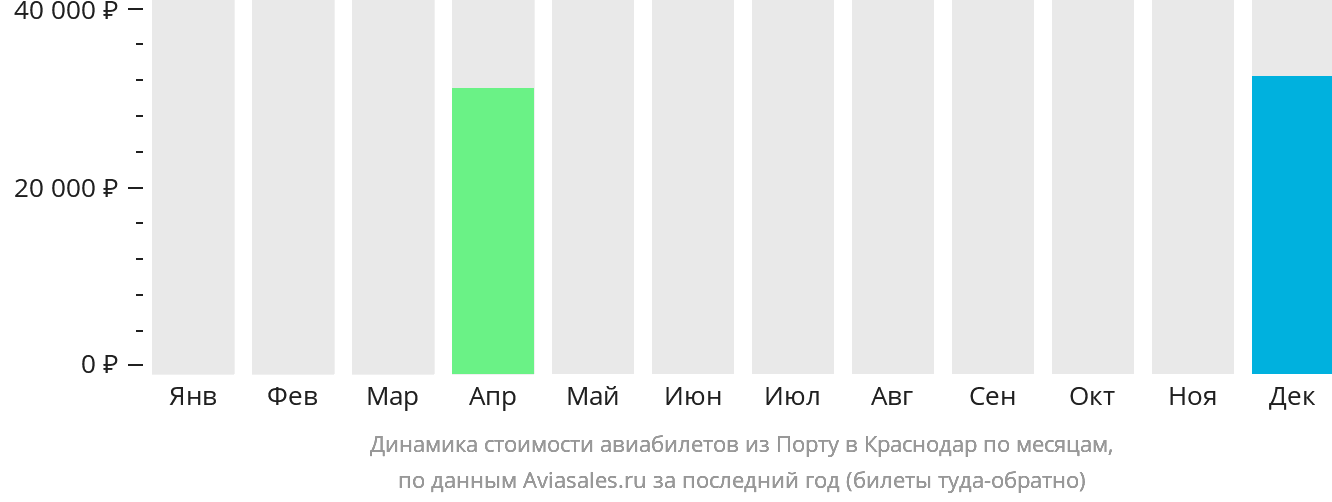 Динамика стоимости авиабилетов из Порту в Краснодар по месяцам