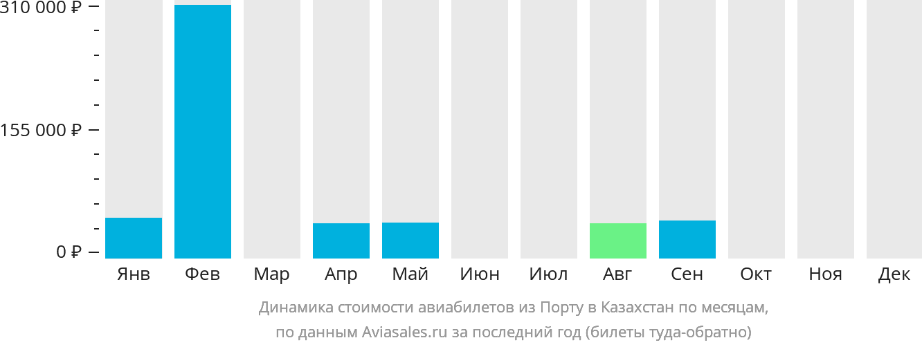 Динамика стоимости авиабилетов из Порту в Казахстан по месяцам