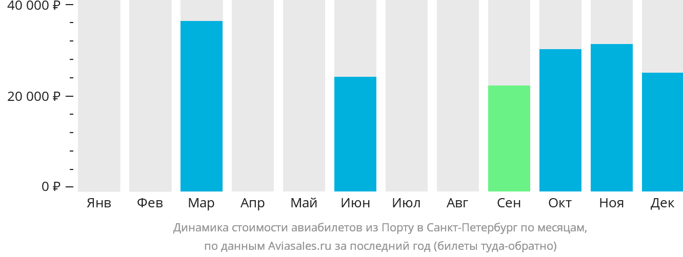Динамика стоимости авиабилетов из Порту в Санкт-Петербург по месяцам