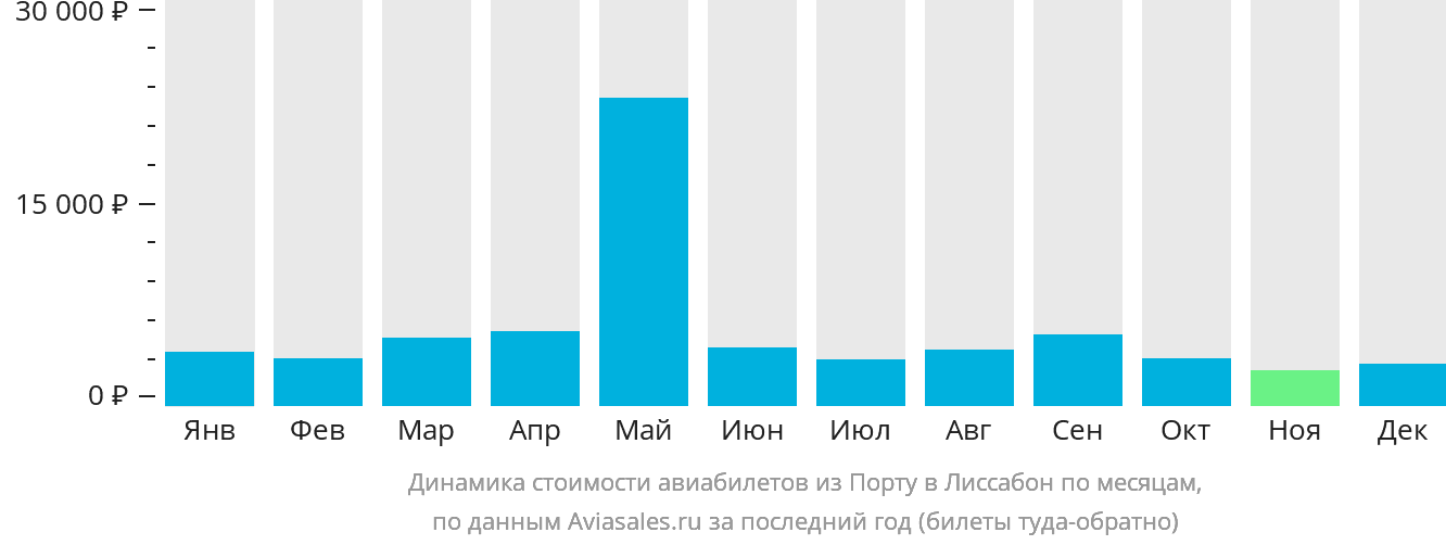 Динамика стоимости авиабилетов из Порту в Лиссабон по месяцам