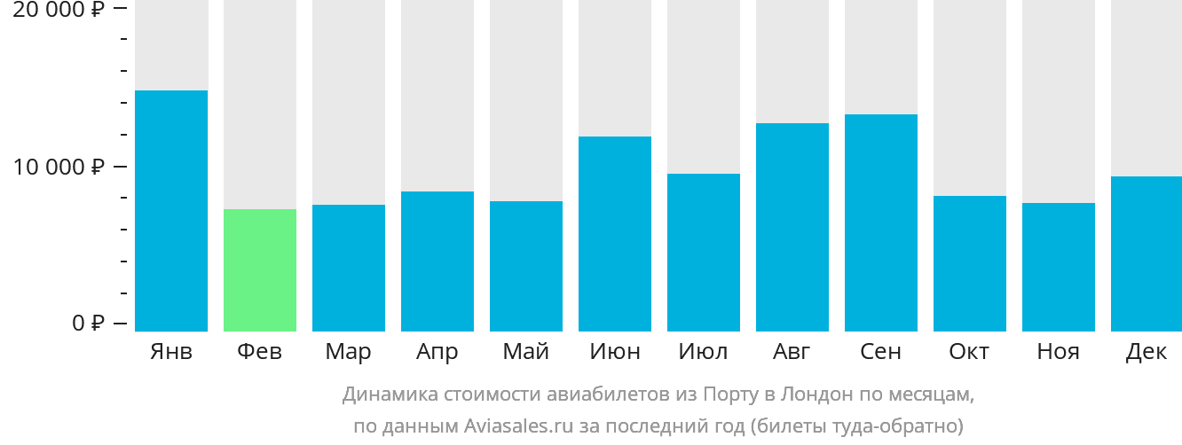 Динамика стоимости авиабилетов из Порту в Лондон по месяцам