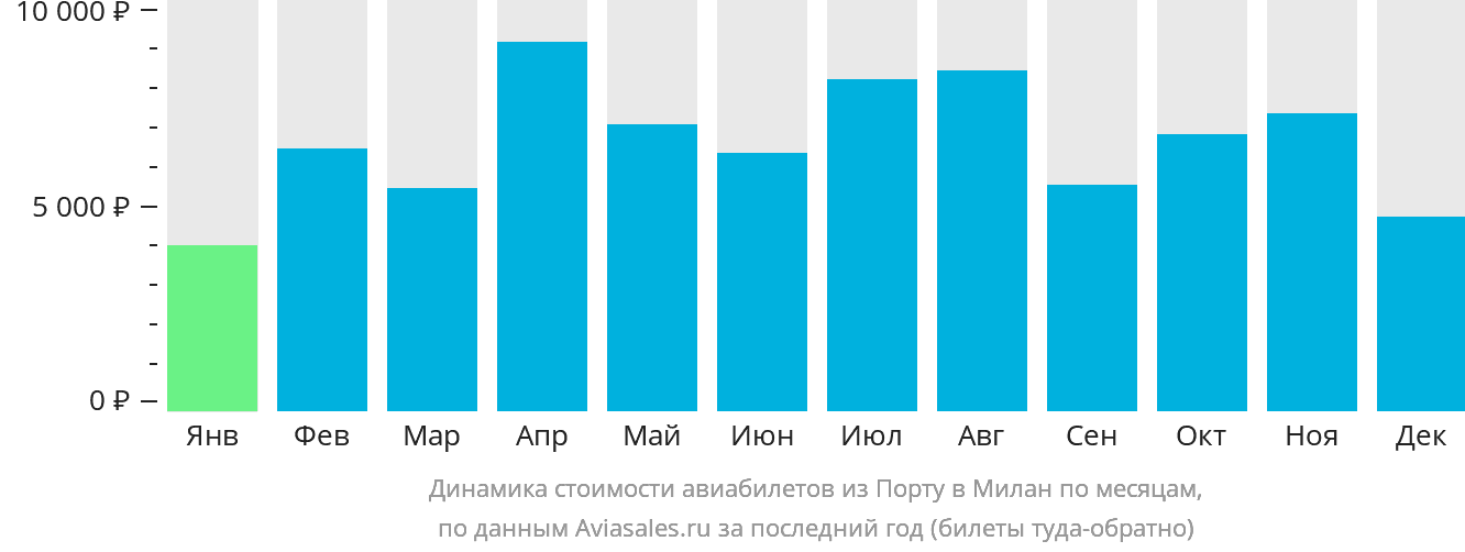 Динамика стоимости авиабилетов из Порту в Милан по месяцам