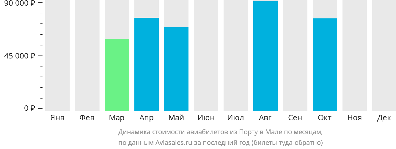 Динамика стоимости авиабилетов из Порту в Мале по месяцам